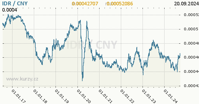 Vvoj kurzu IDR/CNY - graf