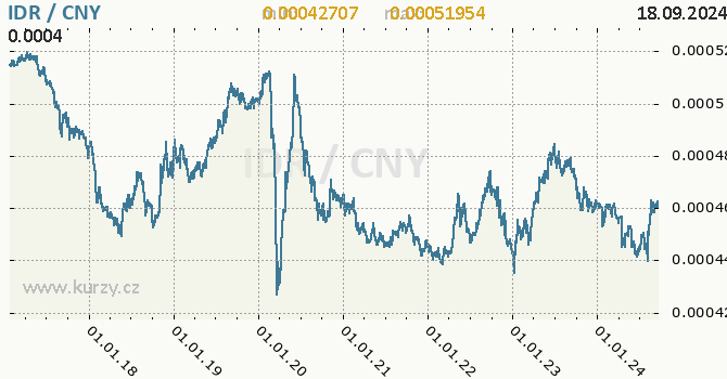 Vvoj kurzu IDR/CNY - graf