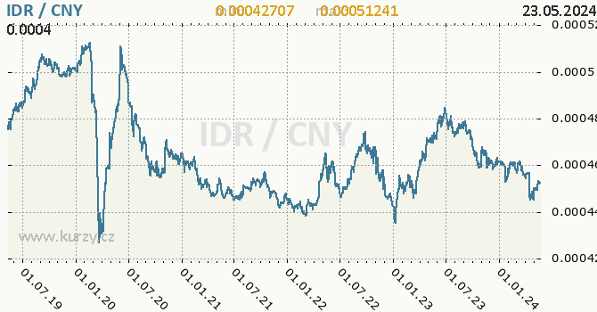 Vvoj kurzu IDR/CNY - graf