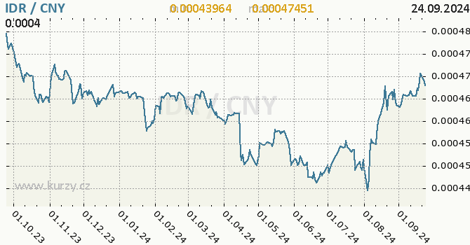 Vvoj kurzu IDR/CNY - graf