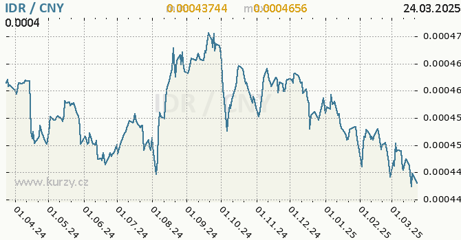 Vvoj kurzu IDR/CNY - graf