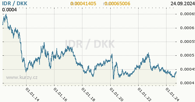 Vvoj kurzu IDR/DKK - graf
