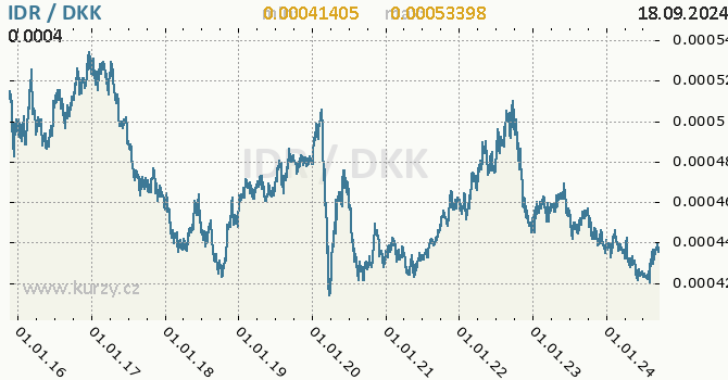 Vvoj kurzu IDR/DKK - graf