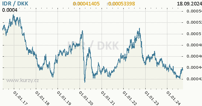 Vvoj kurzu IDR/DKK - graf