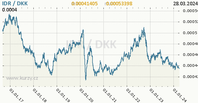 Vvoj kurzu IDR/DKK - graf