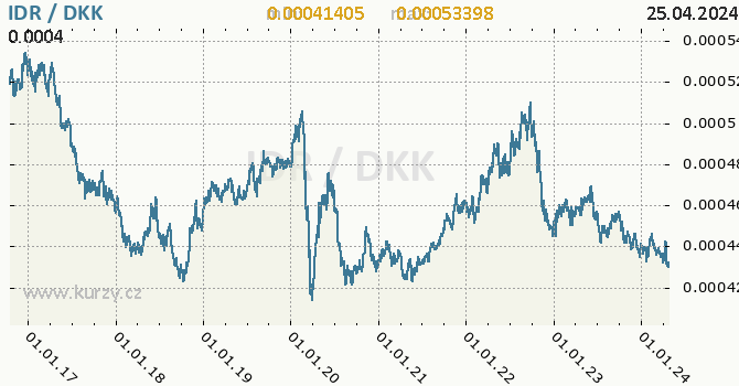 Vvoj kurzu IDR/DKK - graf