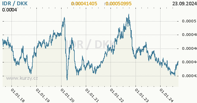 Vvoj kurzu IDR/DKK - graf