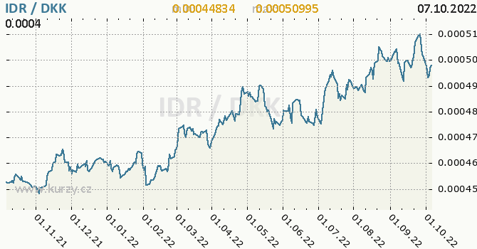 Vývoj kurzu IDR/DKK - graf