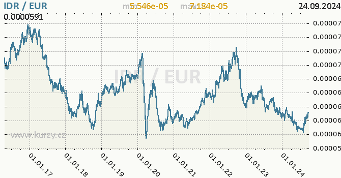 Vvoj kurzu IDR/EUR - graf