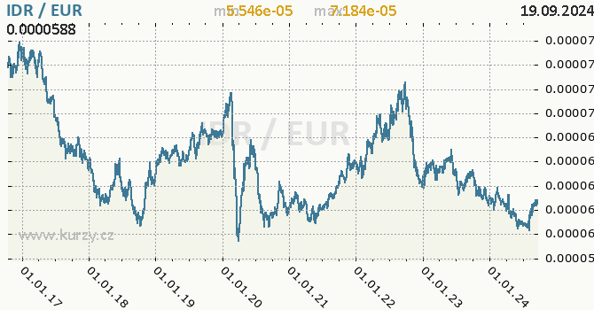 Vvoj kurzu IDR/EUR - graf