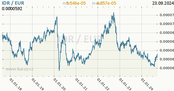Vvoj kurzu IDR/EUR - graf