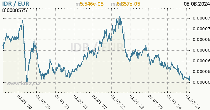 Vvoj kurzu IDR/EUR - graf