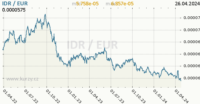 Vvoj kurzu IDR/EUR - graf