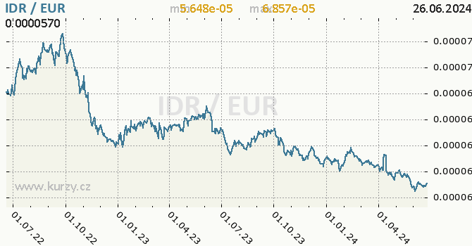 Vvoj kurzu IDR/EUR - graf