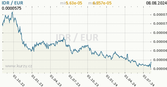 Vvoj kurzu IDR/EUR - graf