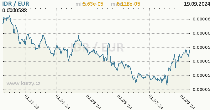Vvoj kurzu IDR/EUR - graf