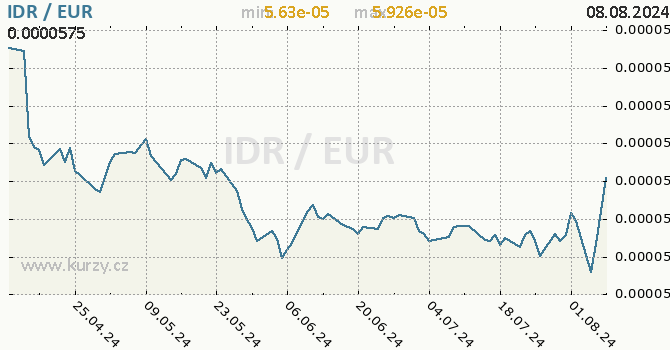 Vvoj kurzu IDR/EUR - graf