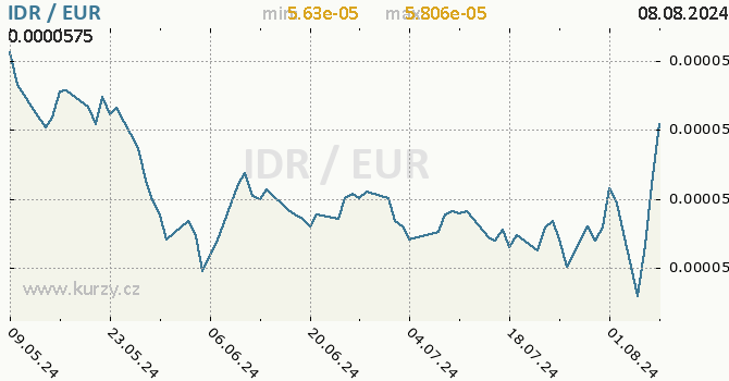 Vvoj kurzu IDR/EUR - graf