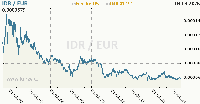 Graf výmenného kurzu IDR/EUR