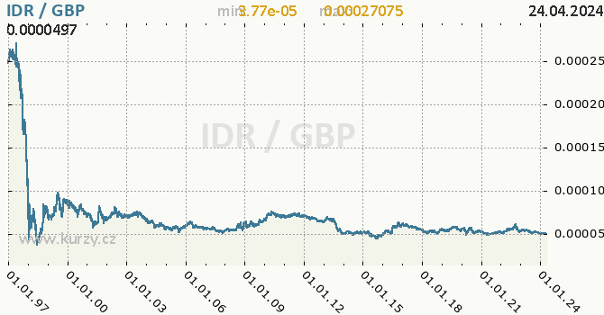 Vvoj kurzu IDR/GBP - graf