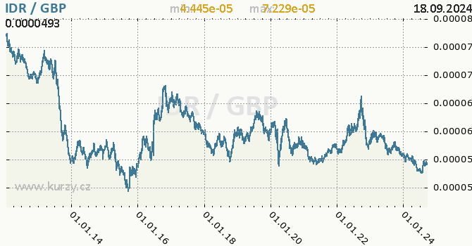 Vvoj kurzu IDR/GBP - graf