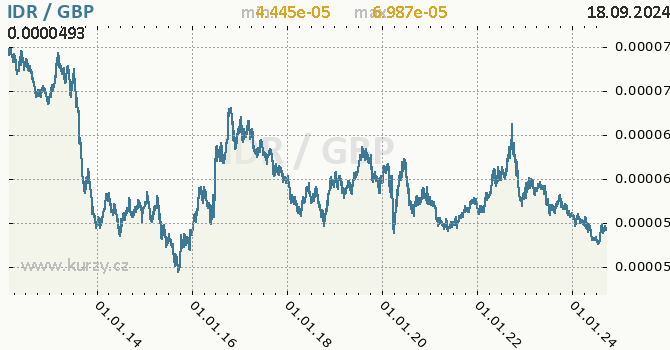 Vvoj kurzu IDR/GBP - graf