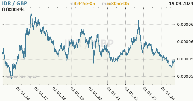 Vvoj kurzu IDR/GBP - graf