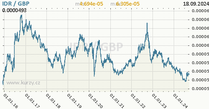 Vvoj kurzu IDR/GBP - graf