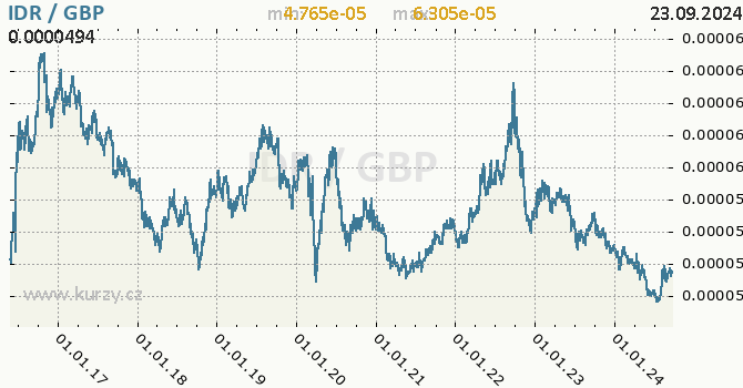 Vvoj kurzu IDR/GBP - graf