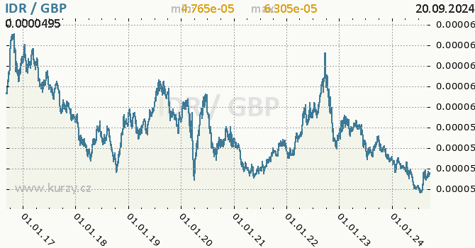 Vvoj kurzu IDR/GBP - graf