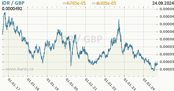 Vvoj kurzu IDR/GBP - graf