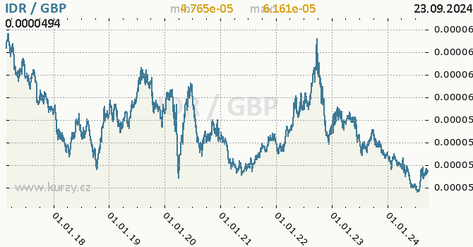 Vvoj kurzu IDR/GBP - graf