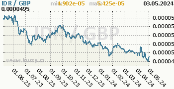 Graf IDR / GBP denní hodnoty, 1 rok