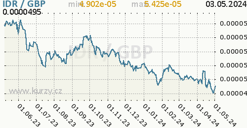 Graf IDR / GBP denní hodnoty, 1 rok, formát 500 x 260 (px) PNG