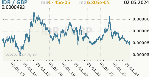 Graf IDR / GBP denní hodnoty, 10 let, formát 500 x 260 (px) PNG