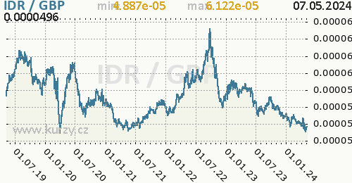 Graf IDR / GBP denní hodnoty, 5 let, formát 500 x 260 (px) PNG