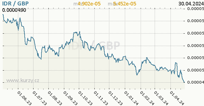 Graf IDR / GBP denní hodnoty, 1 rok, formát 670 x 350 (px) PNG
