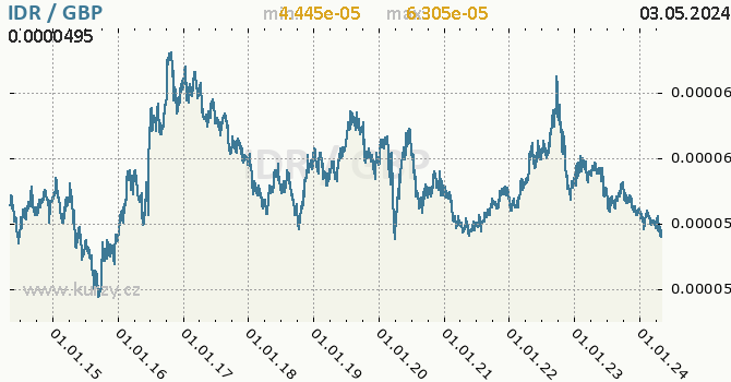 Graf IDR / GBP denní hodnoty, 10 let, formát 670 x 350 (px) PNG