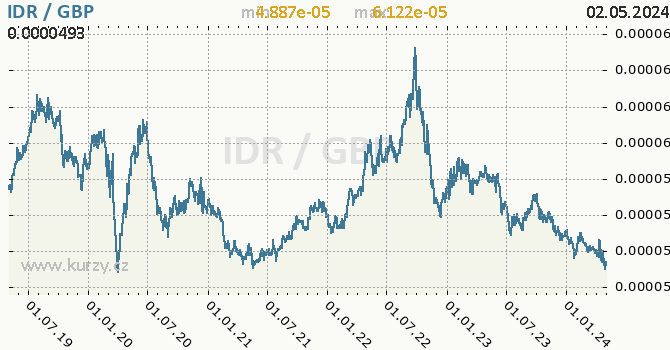 Graf IDR / GBP denní hodnoty, 5 let, formát 670 x 350 (px) PNG