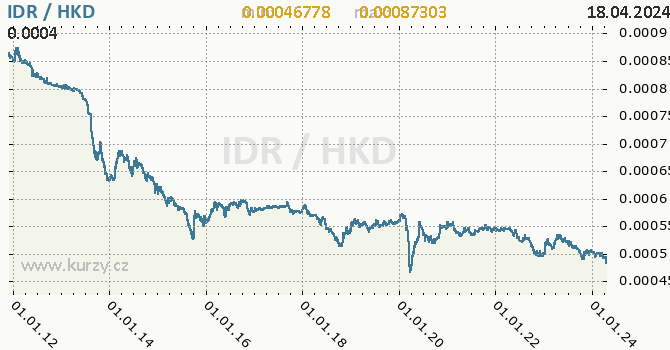 Vvoj kurzu IDR/HKD - graf