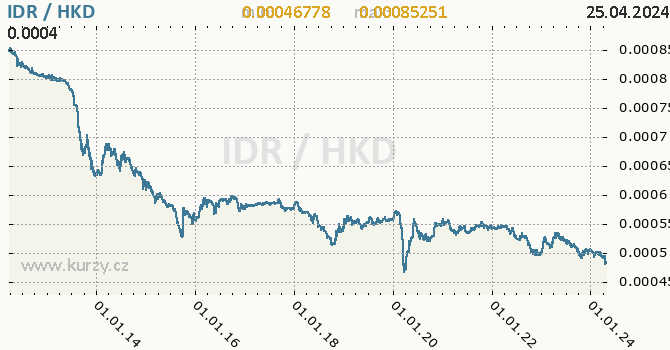 Vvoj kurzu IDR/HKD - graf