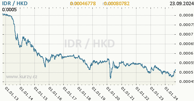 Vvoj kurzu IDR/HKD - graf