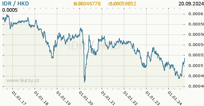 Vvoj kurzu IDR/HKD - graf