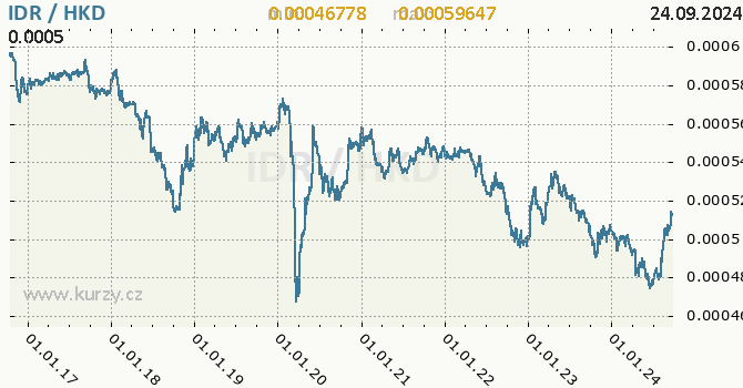 Vvoj kurzu IDR/HKD - graf