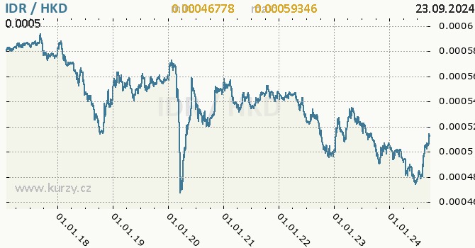 Vvoj kurzu IDR/HKD - graf