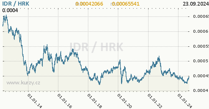 Vvoj kurzu IDR/HRK - graf