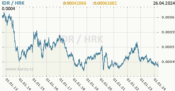 Vvoj kurzu IDR/HRK - graf
