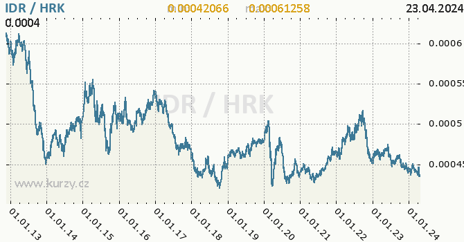 Vvoj kurzu IDR/HRK - graf