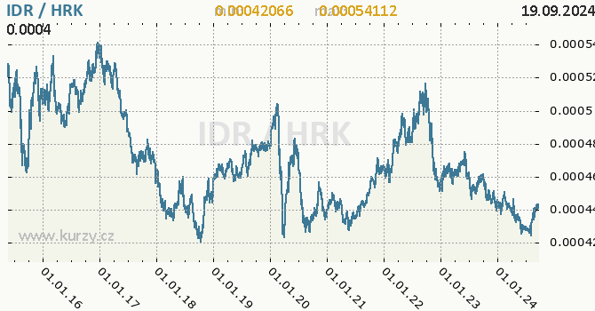 Vvoj kurzu IDR/HRK - graf