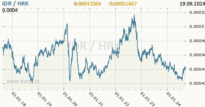 Vvoj kurzu IDR/HRK - graf
